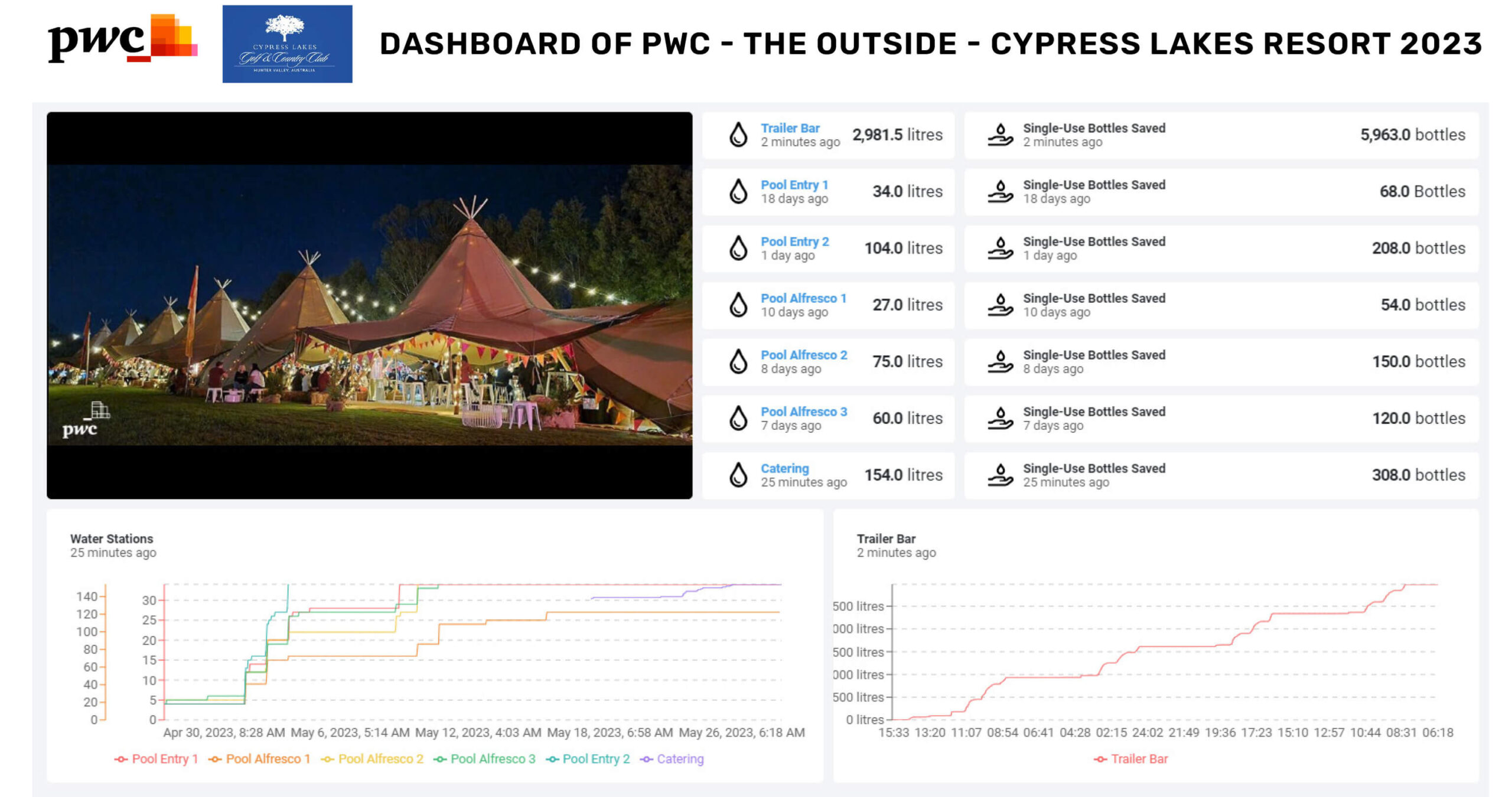 Dashboard of PWC of The Outside event at the Cypress Lakes Resort 2023