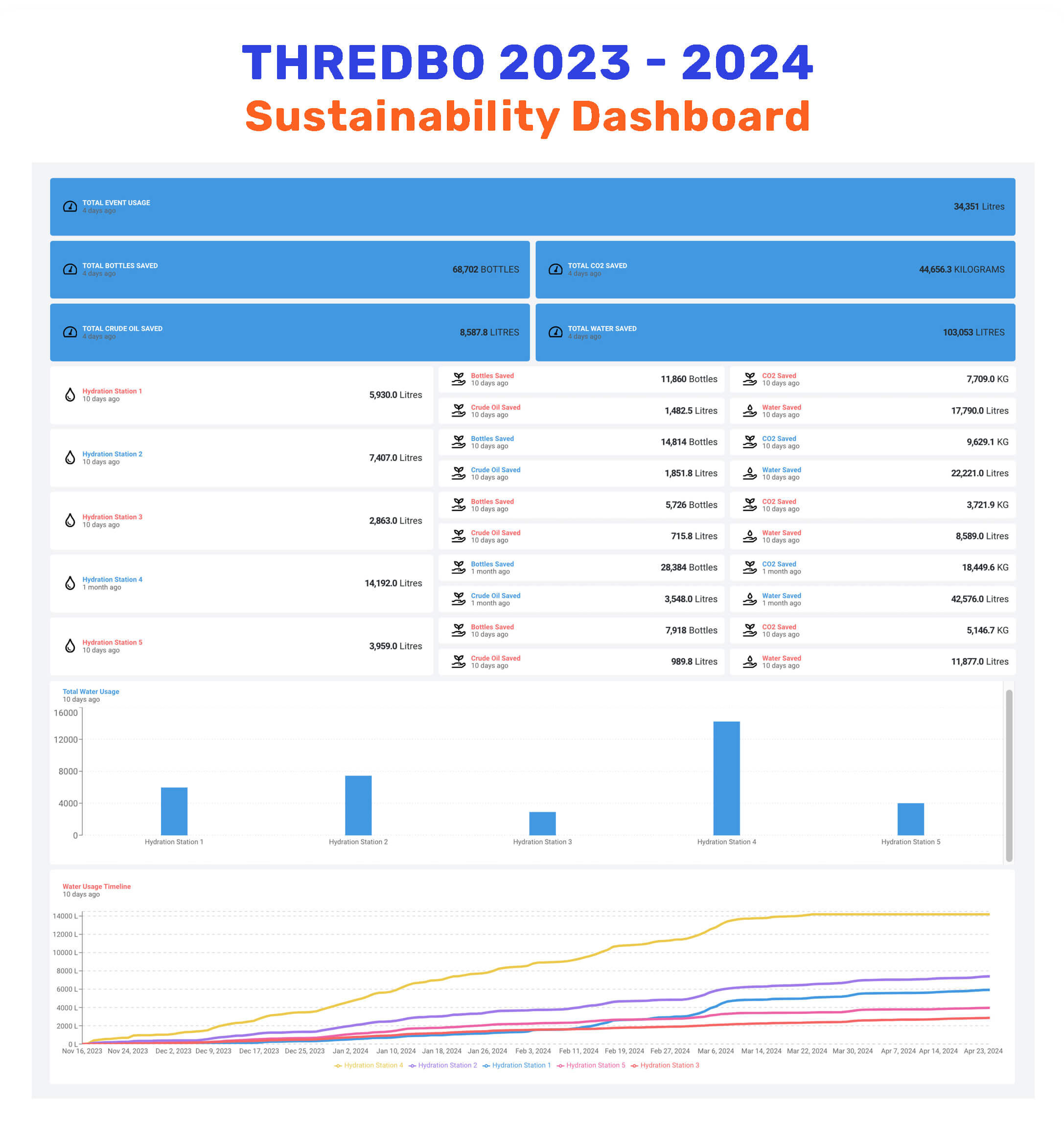 Thredbo 2023 - 2024 Sustainability dashboard