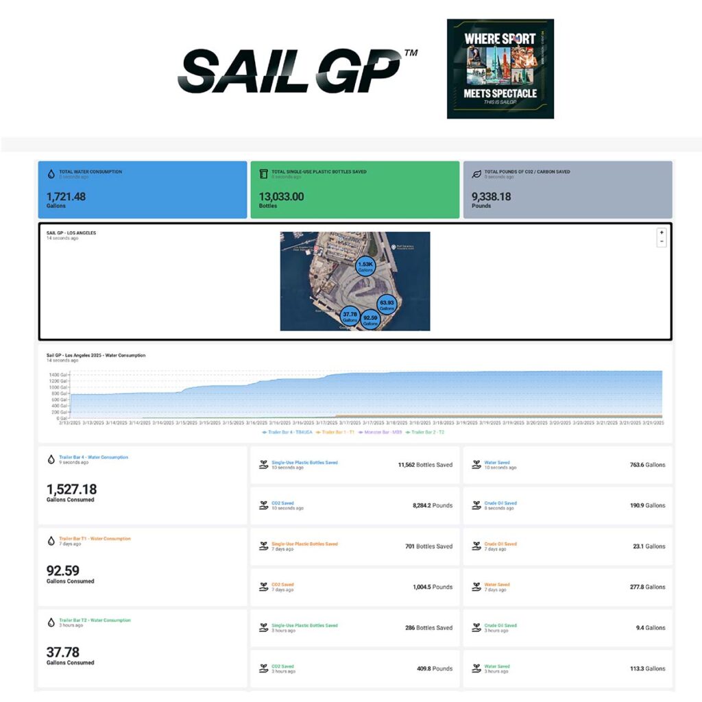SailGP water and CO2 savings statistics dashboard.