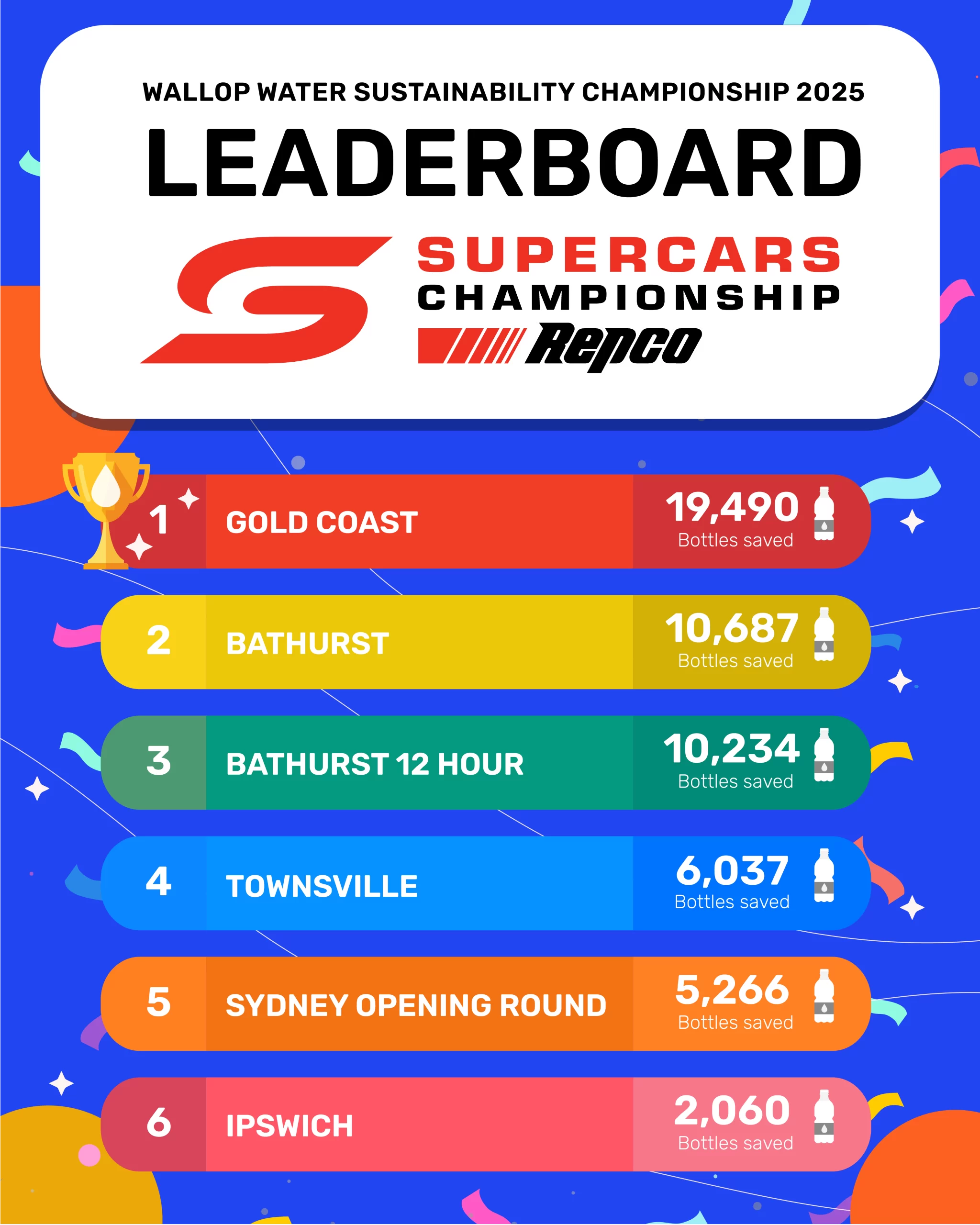 Wallop Water Sustainability Championship Leaderboard For Supercars 2025